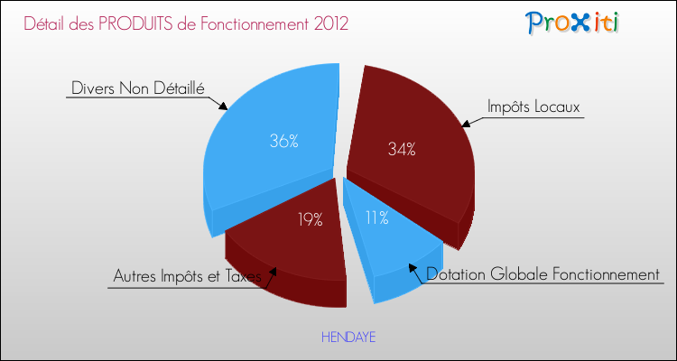 Décomposition du Budget de Fonctionnement 2012 de la commune de HENDAYE Budget de Fonctionnement 2012 pour la commune de HENDAYE