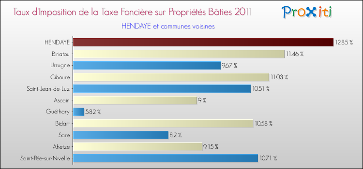 Taux d'imposition de la taxe foncière sur le bati 2011 pour HENDAYE et les communes proches Comparaison des taux d'imposition de la taxe foncière sur le bati 2011 pour HENDAYE et les communes voisines