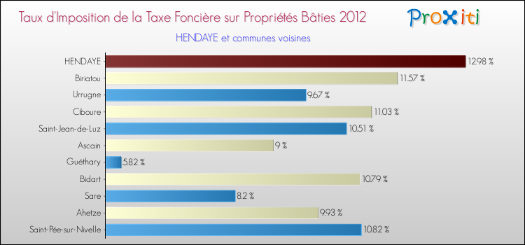 Taux d'imposition de la taxe foncière sur le bati 2012 pour HENDAYE et les communes proches Comparaison des taux d'imposition de la taxe foncière sur le bati 2012 pour HENDAYE et les communes voisines