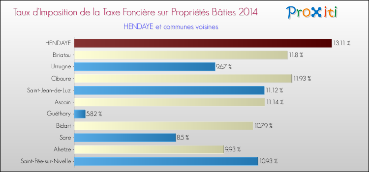 Taux d'imposition de la taxe foncière sur le bati 2014 pour HENDAYE et les communes proches Comparaison des taux d'imposition de la taxe foncière sur le bati 2014 pour HENDAYE et les communes voisines
