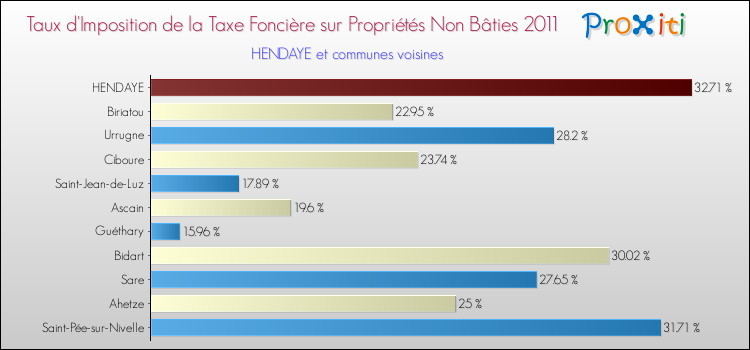 Taux d'imposition de la taxe foncière sur les immeubles et terrains non batis 2011 pour HENDAYE et les communes proches Comparaison des taux d'imposition de la taxe foncière sur les immeubles et terrains non batis 2011 pour HENDAYE et les communes voisines