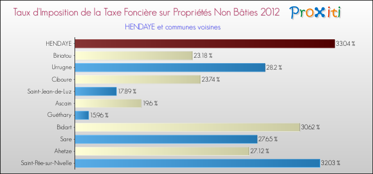 Taux d'imposition de la taxe foncière sur les immeubles et terrains non batis 2012 pour HENDAYE et les communes proches Comparaison des taux d'imposition de la taxe foncière sur les immeubles et terrains non batis 2012 pour HENDAYE et les communes voisines