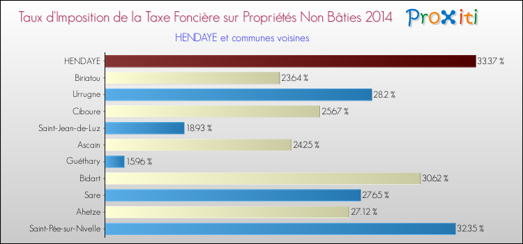 Taux d'imposition de la taxe foncière sur les immeubles et terrains non batis 2014 pour HENDAYE et les communes proches Comparaison des taux d'imposition de la taxe foncière sur les immeubles et terrains non batis 2014 pour HENDAYE et les communes voisines