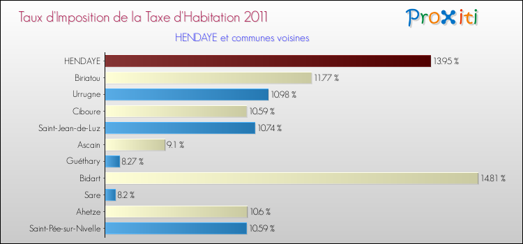 Taux d'imposition de la taxe d'habitation 2011 pour HENDAYE et les communes proches Comparaison des taux d'imposition de la taxe d'habitation 2011 pour HENDAYE et les communes voisines