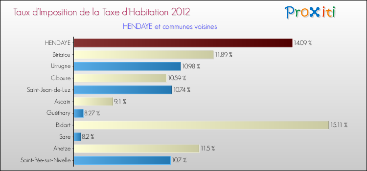 Taux d'imposition de la taxe d'habitation 2012 pour HENDAYE et les communes proches Comparaison des taux d'imposition de la taxe d'habitation 2012 pour HENDAYE et les communes voisines
