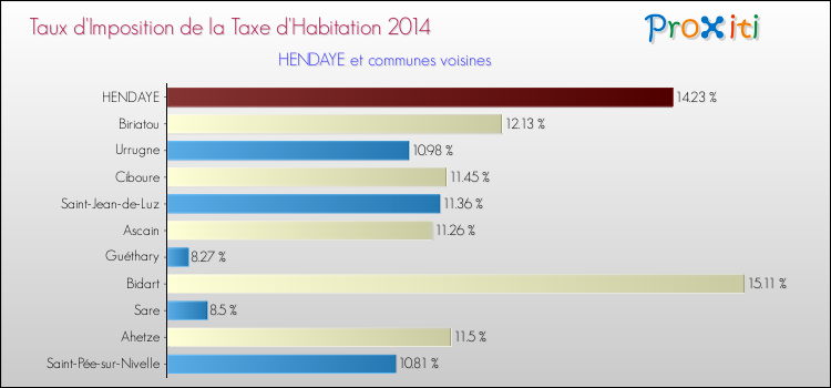 Taux d'imposition de la taxe d'habitation 2014 pour HENDAYE et les communes proches Comparaison des taux d'imposition de la taxe d'habitation 2014 pour HENDAYE et les communes voisines