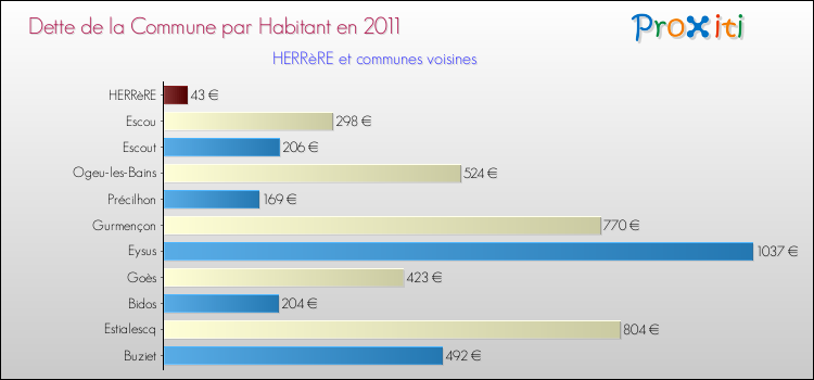 Dette par habitant de la commune en 2011 pour HERRèRE et les communes proches Comparaison de la dette par habitant de la commune en 2011 pour HERRèRE et les communes voisines
