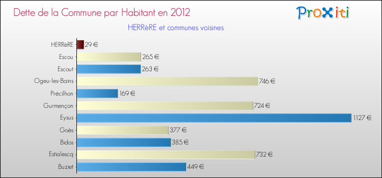 Dette par habitant de la commune en 2012 pour HERRèRE et les communes proches Comparaison de la dette par habitant de la commune en 2012 pour HERRèRE et les communes voisines