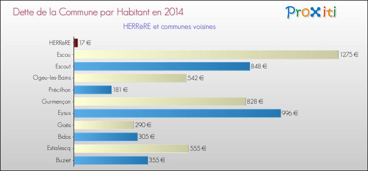 Dette par habitant de la commune en 2014 pour HERRèRE et les communes proches Comparaison de la dette par habitant de la commune en 2014 pour HERRèRE et les communes voisines