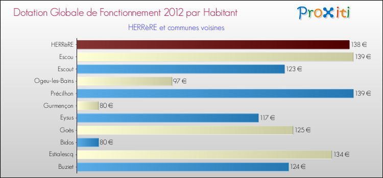 Montant des dotations globales de fonctionnement DGF par Habitant pour HERRèRE et les communes proches Comparaison des des dotations globales de fonctionnement DGF par habitant pour HERRèRE et les communes voisines
