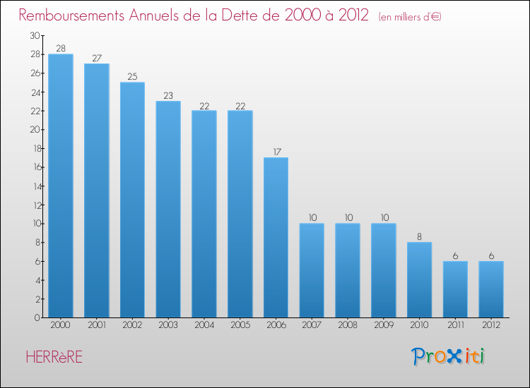 Evolution de l'annuité de la dette pour la commune de HERRèRE de 2000 à 2012 Annuités de la dette pour HERRèRE de 2000 à 2012
