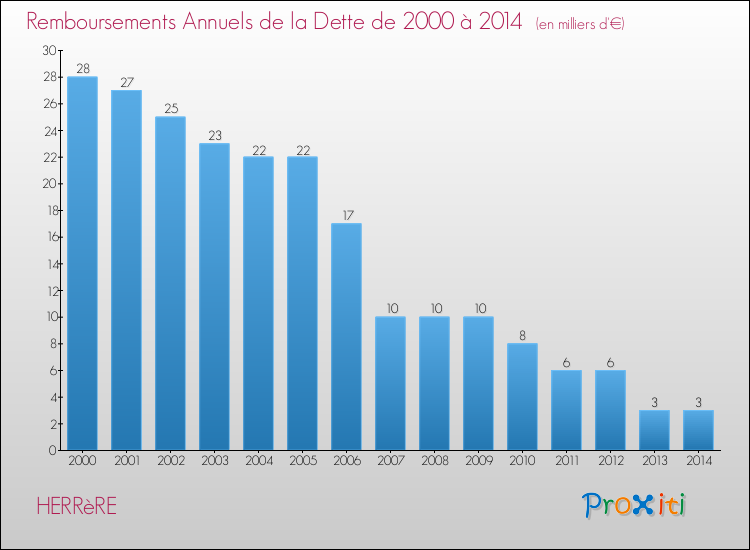 Evolution de l'annuité de la dette pour la commune de HERRèRE de 2000 à 2014 Annuités de la dette pour HERRèRE de 2000 à 2014