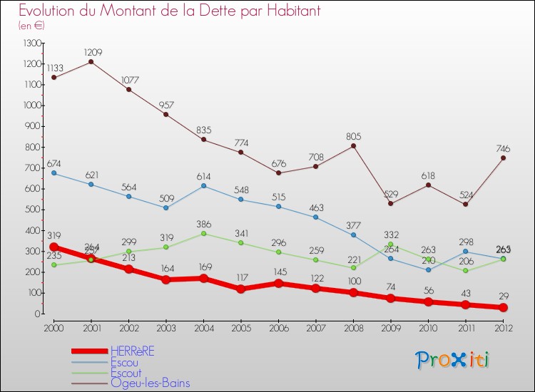 Evolution de la dette par habitant pour la commune de HERRèRE et les communes proches de 2000 à 2012 Comparaison de la dette par habitant pour HERRèRE et les communes voisines de 2000 à 2012