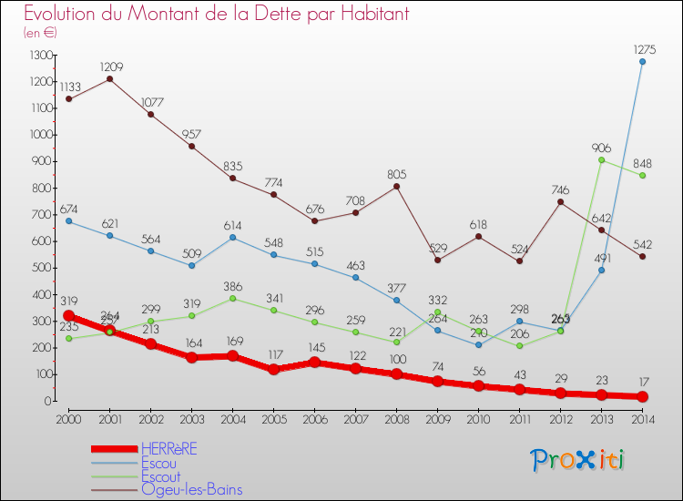 Evolution de la dette par habitant pour la commune de HERRèRE et les communes proches de 2000 à 2014 Comparaison de la dette par habitant pour HERRèRE et les communes voisines de 2000 à 2014