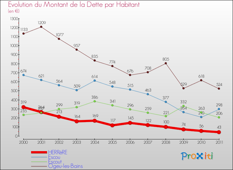 Evolution de la dette par habitant pour la commune de HERRèRE et les communes proches Comparaison de la dette par habitant pour HERRèRE et les communes voisines