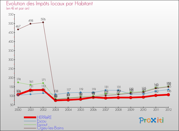Evolution et montant des impôts locaux par Habitant pour HERRèRE et les communes proches Comparaison des impôts locaux par habitant pour HERRèRE et les communes voisines