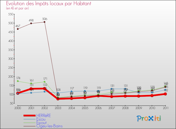 Evolution et montant des impôts locaux par Habitant pour HERRèRE et les communes proches Comparaison des impôts locaux par habitant pour HERRèRE et les communes voisines