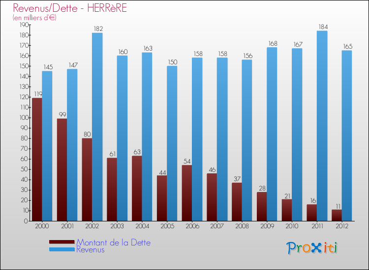 Evolution comparée de la dette et des revenus pour la commune de HERRèRE de 2000 à 2012 Comparaison de la dette et des revenus pour HERRèRE de 2000 à 2012
