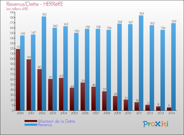 Evolution comparée de la dette et des revenus pour la commune de HERRèRE de 2000 à 2014 Comparaison de la dette et des revenus pour HERRèRE de 2000 à 2014