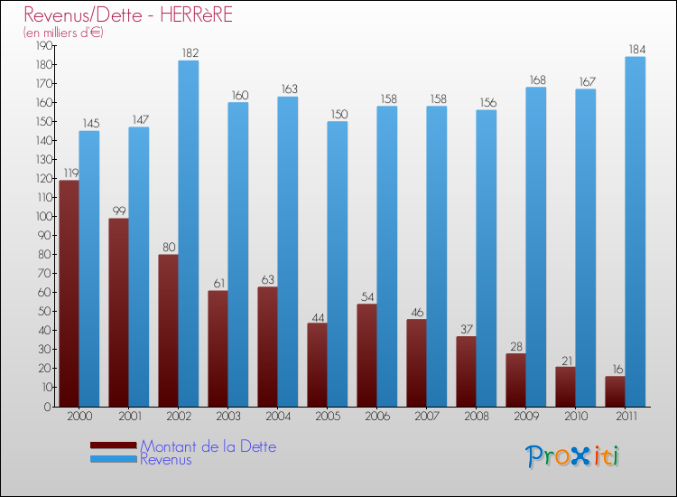 Evolution comparée de la dette et des revenus pour la commune de HERRèRE de 2000 à 2011 Comparaison de la dette et des revenus pour HERRèRE de 2000 à 2011