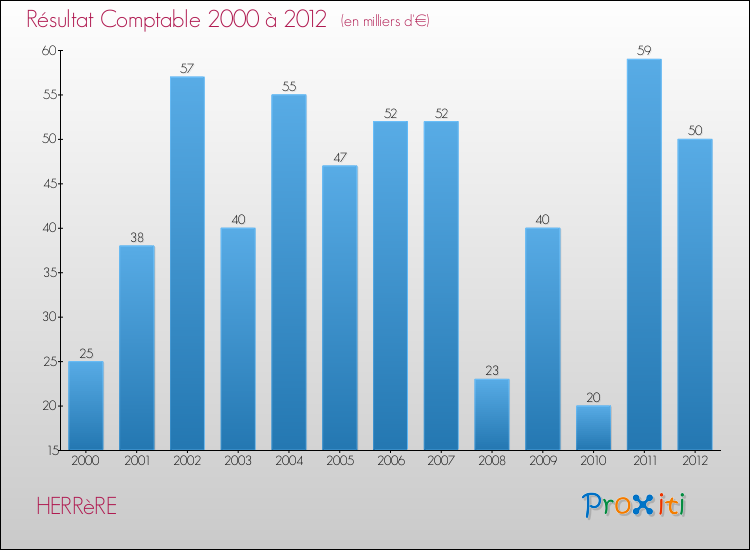 Evolution du résultat comptable pour la commune de HERRèRE de 2000 à 2012 Evolution du résultat comptable pour HERRèRE de 2000 à 2012