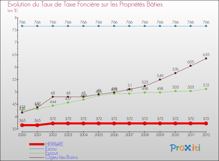 Evolution du taux de la taxe foncière sur le bati pour HERRèRE et les communes proches de 2000 à 2012 Comparaison des taux de taxe foncière sur le bati pour HERRèRE et les communes voisines de 2000 à 2012