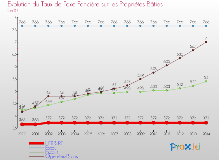 Evolution du taux de la taxe foncière sur le bati pour HERRèRE et les communes proches de 2000 à 2014 Comparaison des taux de taxe foncière sur le bati pour HERRèRE et les communes voisines de 2000 à 2014