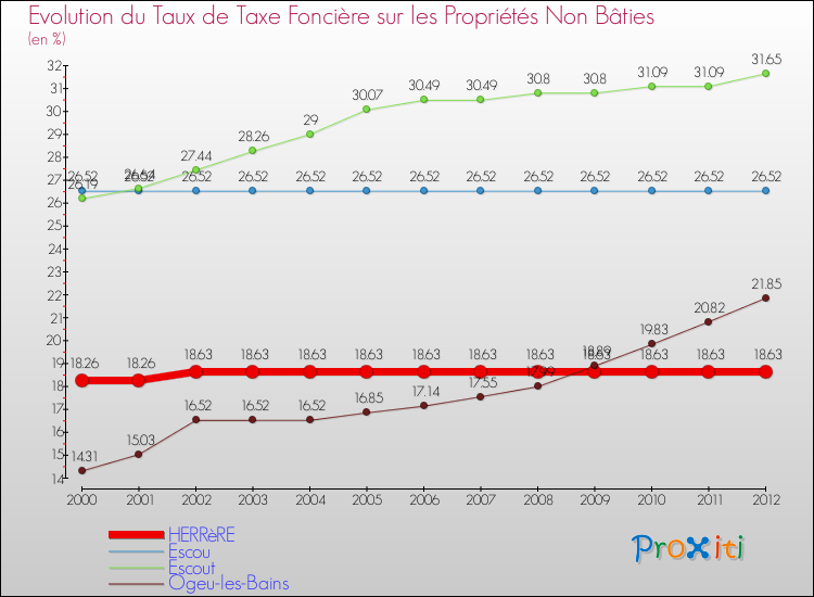 Evolution du taux de la taxe foncière sur les immeubles et terrains non batis pour HERRèRE et les communes proches de 2000 à 2012 Comparaison des taux de la taxe foncière sur les immeubles et terrains non batis pour HERRèRE et les communes voisines de 2000 à 2012