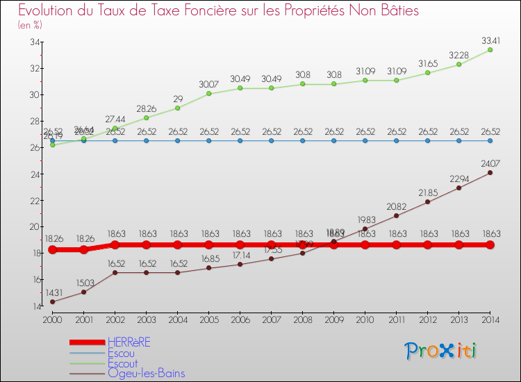 Evolution du taux de la taxe foncière sur les immeubles et terrains non batis pour HERRèRE et les communes proches de 2000 à 2014 Comparaison des taux de la taxe foncière sur les immeubles et terrains non batis pour HERRèRE et les communes voisines de 2000 à 2014
