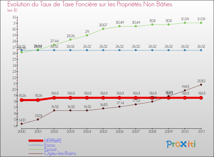 Evolution du taux de la taxe foncière sur les immeubles et terrains non batis pour HERRèRE et les communes proches Comparaison des taux de la taxe foncière sur les immeubles et terrains non batis pour HERRèRE et les communes voisines