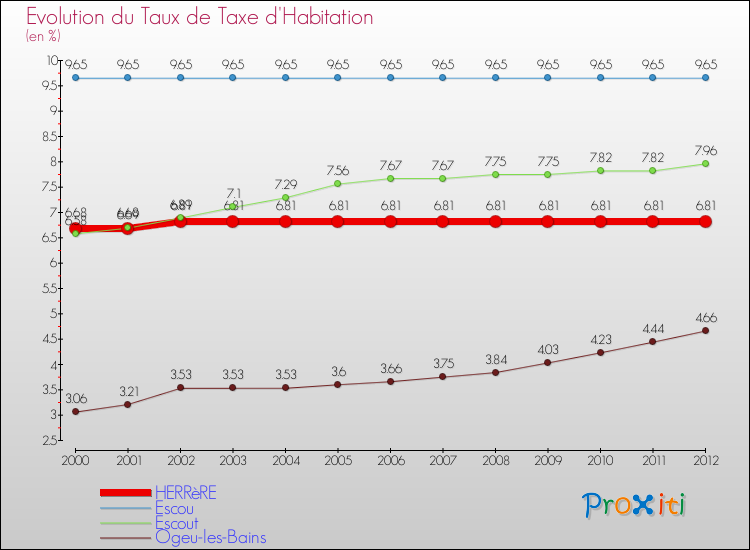Evolution du taux de la taxe d'habitation pour HERRèRE et les communes proches Comparaison des taux de la taxe d'habitation pour HERRèRE et les communes voisines