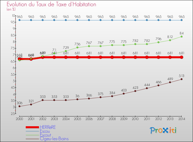 Evolution du taux de la taxe d'habitation pour HERRèRE et les communes proches de 2000 à 2014 Comparaison des taux de la taxe d'habitation pour HERRèRE et les communes voisines de 2000 à 2014
