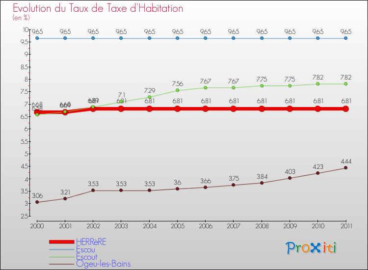 Evolution du taux de la taxe d'habitation pour HERRèRE et les communes proches Comparaison des taux de la taxe d'habitation pour HERRèRE et les communes voisines