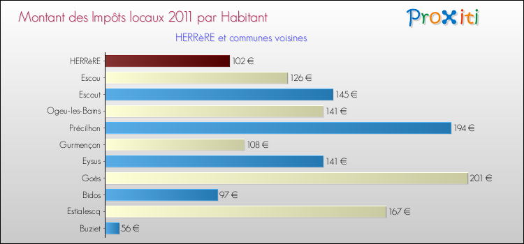 Montant des impôts locaux par Habitant pour HERRèRE et les communes proches Comparaison des impôts locaux par habitant pour HERRèRE et les communes voisines