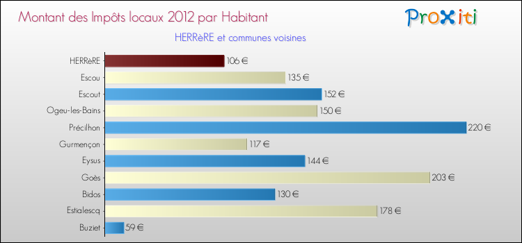 Montant des impôts locaux par Habitant pour HERRèRE et les communes proches Comparaison des impôts locaux par habitant pour HERRèRE et les communes voisines