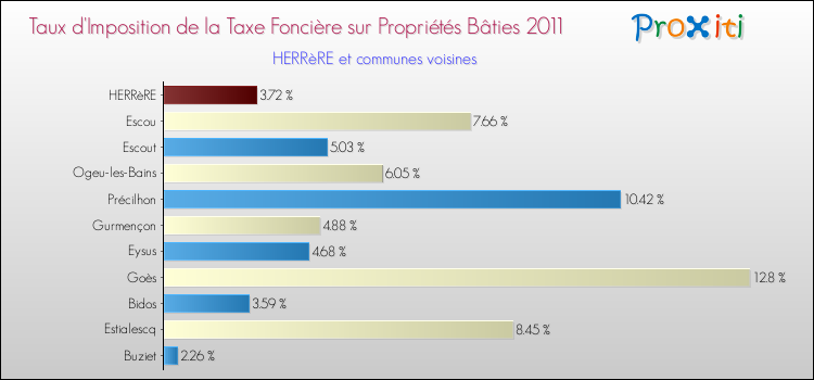 Taux d'imposition de la taxe foncière sur le bati 2011 pour HERRèRE et les communes proches Comparaison des taux d'imposition de la taxe foncière sur le bati 2011 pour HERRèRE et les communes voisines