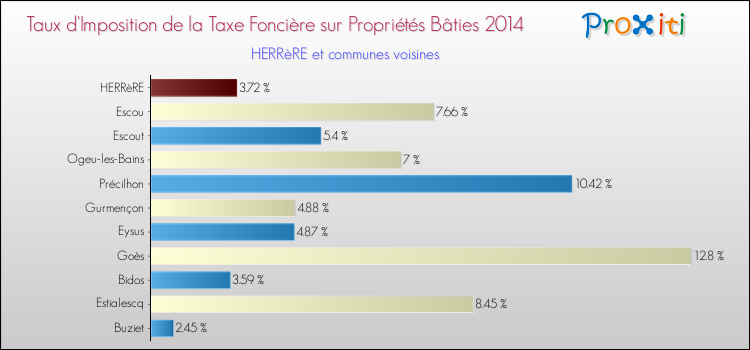 Taux d'imposition de la taxe foncière sur le bati 2014 pour HERRèRE et les communes proches Comparaison des taux d'imposition de la taxe foncière sur le bati 2014 pour HERRèRE et les communes voisines
