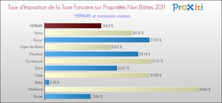 Taux d'imposition de la taxe foncière sur les immeubles et terrains non batis 2011 pour HERRèRE et les communes proches Comparaison des taux d'imposition de la taxe foncière sur les immeubles et terrains non batis 2011 pour HERRèRE et les communes voisines