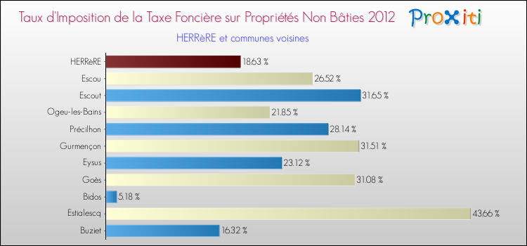 Taux d'imposition de la taxe foncière sur les immeubles et terrains non batis 2012 pour HERRèRE et les communes proches Comparaison des taux d'imposition de la taxe foncière sur les immeubles et terrains non batis 2012 pour HERRèRE et les communes voisines