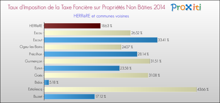 Taux d'imposition de la taxe foncière sur les immeubles et terrains non batis 2014 pour HERRèRE et les communes proches Comparaison des taux d'imposition de la taxe foncière sur les immeubles et terrains non batis 2014 pour HERRèRE et les communes voisines