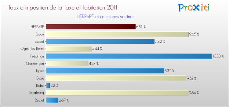 Taux d'imposition de la taxe d'habitation 2011 pour HERRèRE et les communes proches Comparaison des taux d'imposition de la taxe d'habitation 2011 pour HERRèRE et les communes voisines