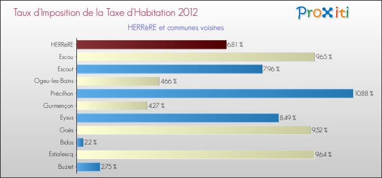 Taux d'imposition de la taxe d'habitation 2012 pour HERRèRE et les communes proches Comparaison des taux d'imposition de la taxe d'habitation 2012 pour HERRèRE et les communes voisines