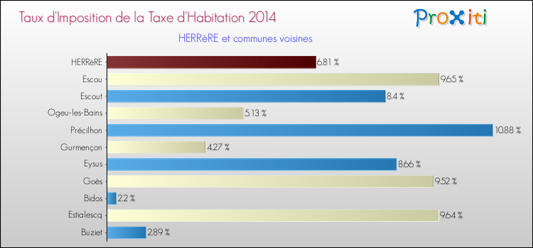 Taux d'imposition de la taxe d'habitation 2014 pour HERRèRE et les communes proches Comparaison des taux d'imposition de la taxe d'habitation 2014 pour HERRèRE et les communes voisines