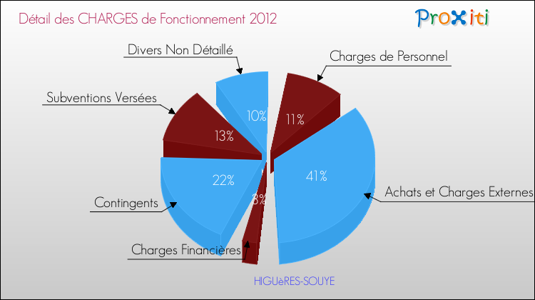 Décomposition des Charges de Fonctionnement 2012 de la commune de HIGUèRES-SOUYE Charges de Fonctionnement 2012 pour la commune de HIGUèRES-SOUYE