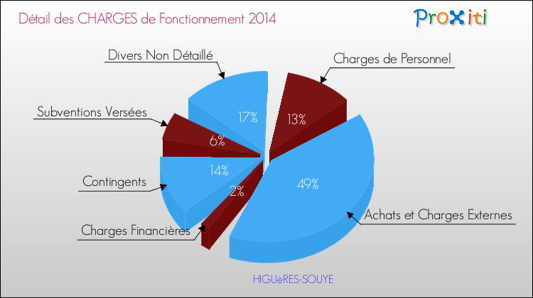 Décomposition des Charges de Fonctionnement 2014 de la commune de HIGUèRES-SOUYE Charges de Fonctionnement 2014 pour la commune de HIGUèRES-SOUYE