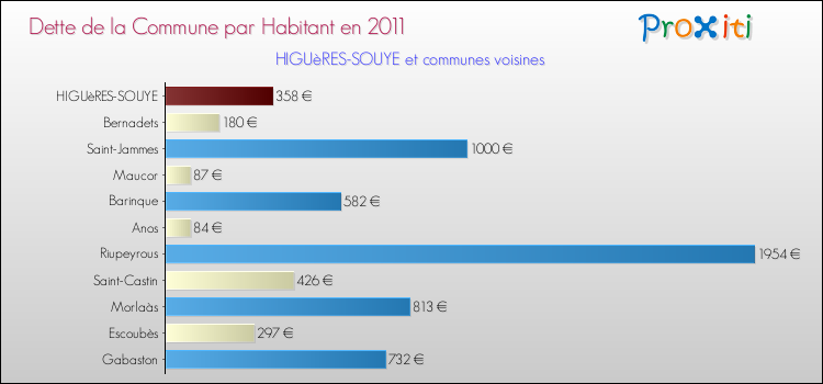 Dette par habitant de la commune en 2011 pour HIGUèRES-SOUYE et les communes proches Comparaison de la dette par habitant de la commune en 2011 pour HIGUèRES-SOUYE et les communes voisines