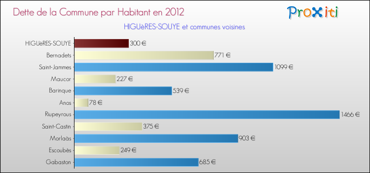 Dette par habitant de la commune en 2012 pour HIGUèRES-SOUYE et les communes proches Comparaison de la dette par habitant de la commune en 2012 pour HIGUèRES-SOUYE et les communes voisines