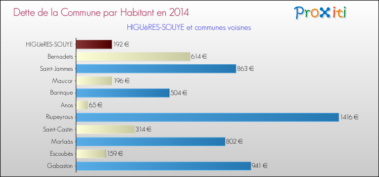 Dette par habitant de la commune en 2014 pour HIGUèRES-SOUYE et les communes proches Comparaison de la dette par habitant de la commune en 2014 pour HIGUèRES-SOUYE et les communes voisines