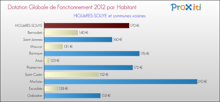 Montant des dotations globales de fonctionnement DGF par Habitant pour HIGUèRES-SOUYE et les communes proches Comparaison des des dotations globales de fonctionnement DGF par habitant pour HIGUèRES-SOUYE et les communes voisines