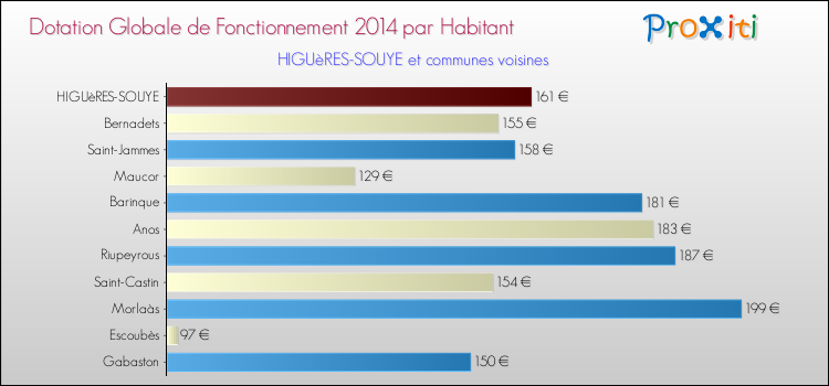 Montant des dotations globales de fonctionnement DGF par Habitant pour HIGUèRES-SOUYE et les communes proches en 2014. Comparaison des des dotations globales de fonctionnement DGF par habitant pour HIGUèRES-SOUYE et les communes voisines en 2014.